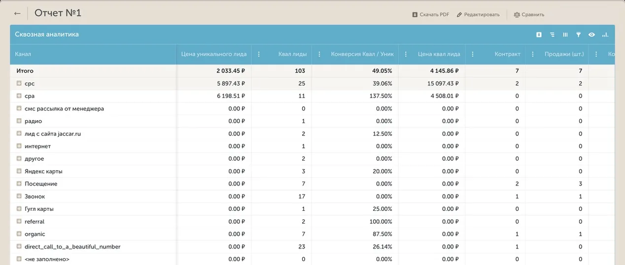 Отчёт Calltouch за третий месяц: квалифицированные лиды, контракты и продажи по каналам
