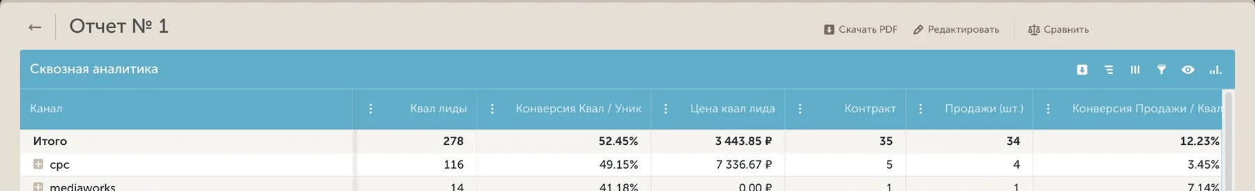 Отчёт Calltouch за второй месяц: квалифицированные лиды, контракты и продажи